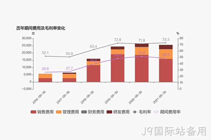 历年期间费用及毛利率变化