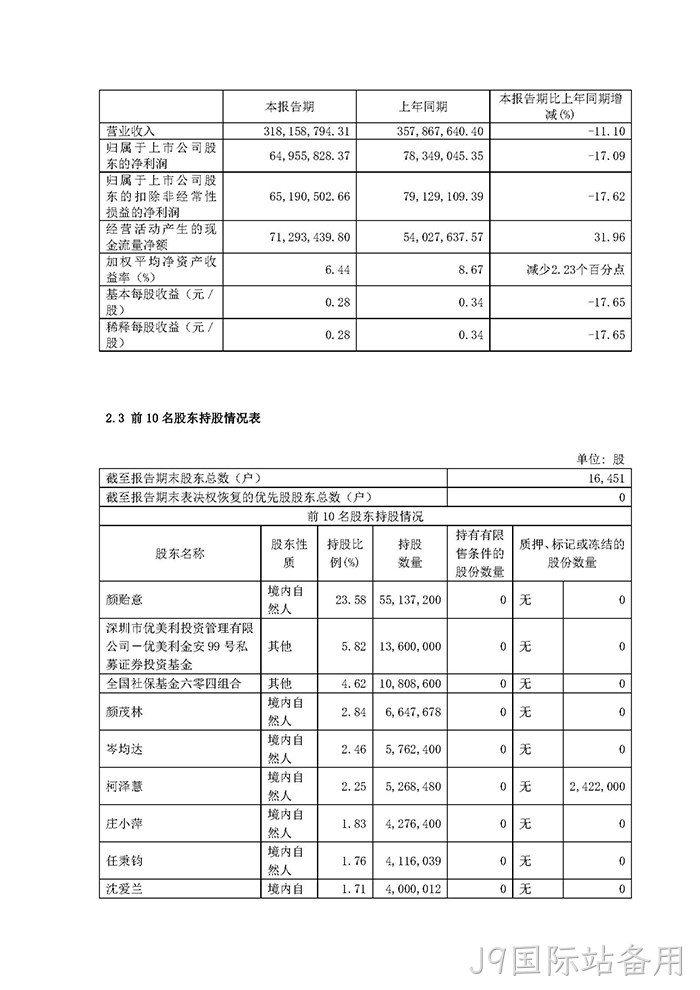 J9国际站备用2022年半年度报告摘要_页面_3