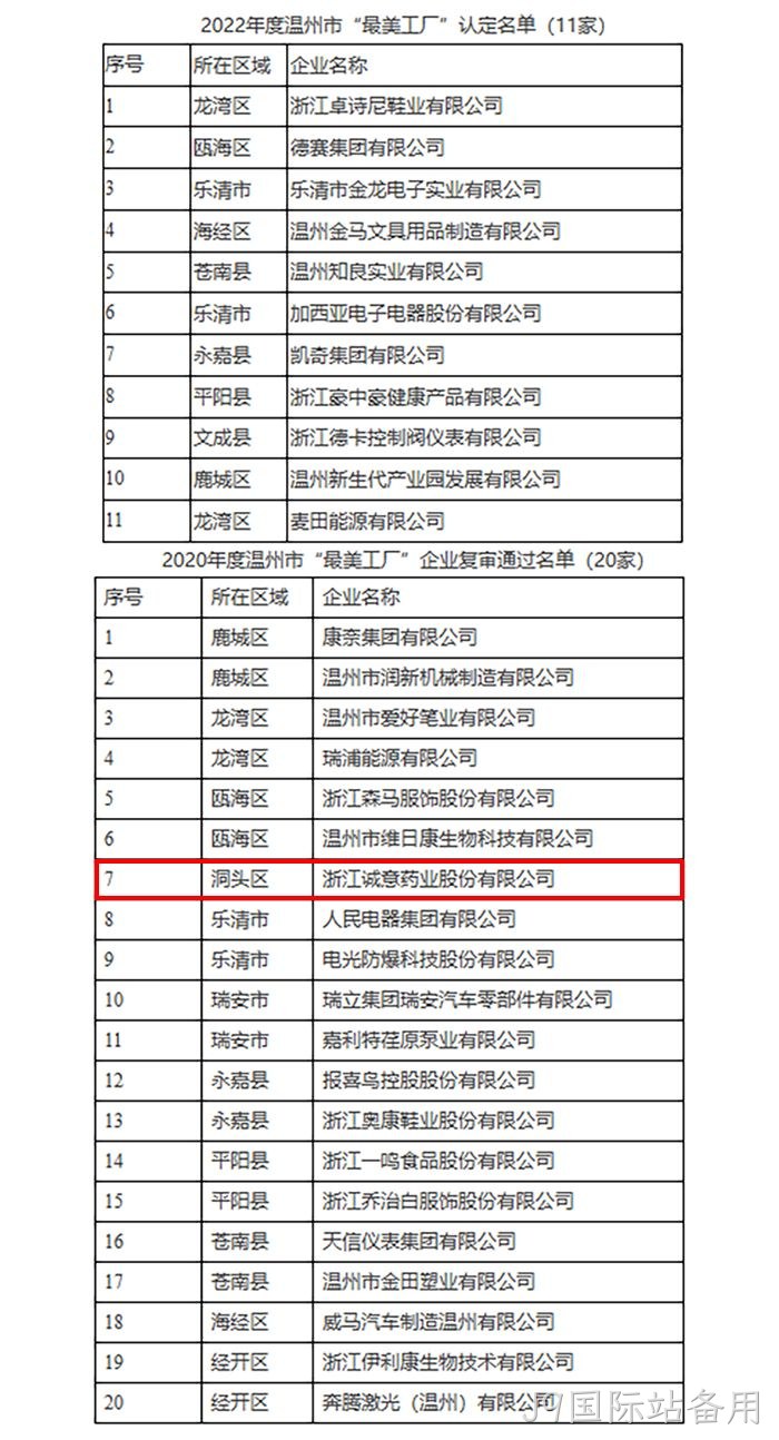 关于2022年度温州市“最美工厂”认定名单的公示 关于2022年度温州市“最美工厂”认定名单的公示